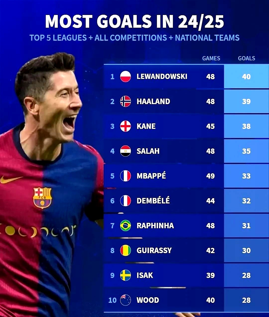 开云体育刷新纪录引爆全场！，莱万多夫斯基意外战胜中国队热度持续攀升的简单介绍